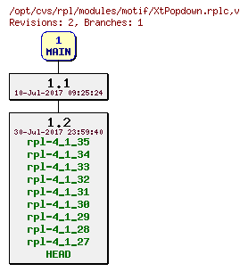Revision graph of rpl/modules/motif/XtPopdown.rplc