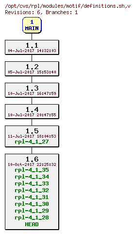 Revision graph of rpl/modules/motif/definitions.sh