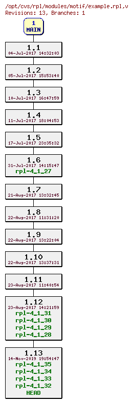 Revision graph of rpl/modules/motif/example.rpl