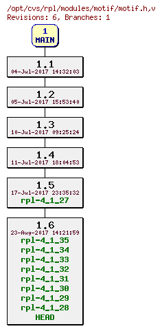 Revision graph of rpl/modules/motif/motif.h