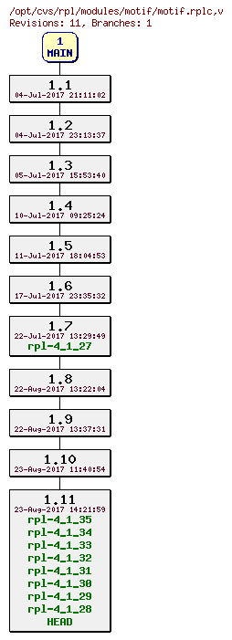 Revision graph of rpl/modules/motif/motif.rplc