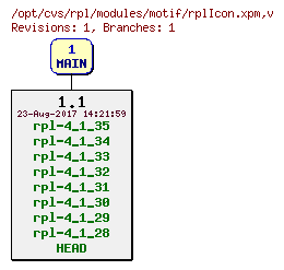 Revision graph of rpl/modules/motif/rplIcon.xpm