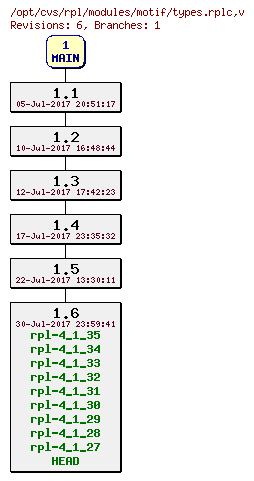 Revision graph of rpl/modules/motif/types.rplc
