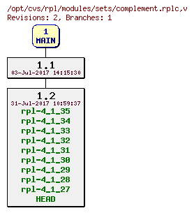 Revision graph of rpl/modules/sets/complement.rplc