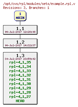 Revision graph of rpl/modules/sets/example.rpl