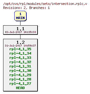 Revision graph of rpl/modules/sets/intersection.rplc