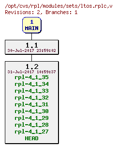 Revision graph of rpl/modules/sets/ltos.rplc