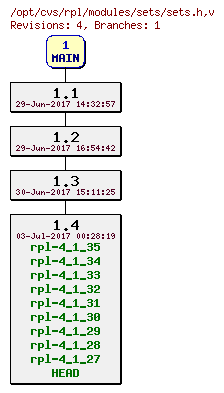 Revision graph of rpl/modules/sets/sets.h