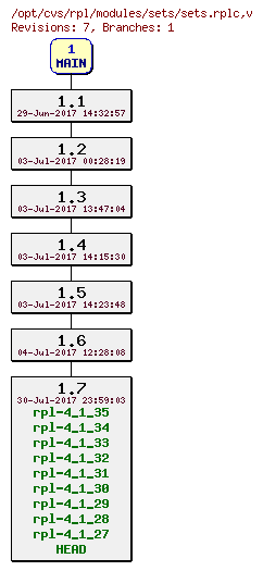 Revision graph of rpl/modules/sets/sets.rplc