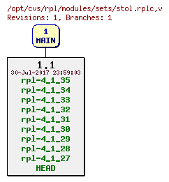 Revision graph of rpl/modules/sets/stol.rplc