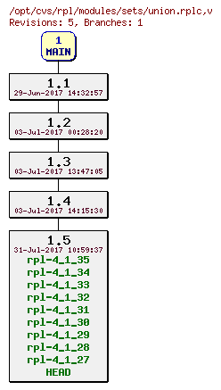 Revision graph of rpl/modules/sets/union.rplc