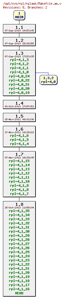 Revision graph of rpl/rplawk/Makefile.am