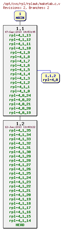 Revision graph of rpl/rplawk/maketab.c