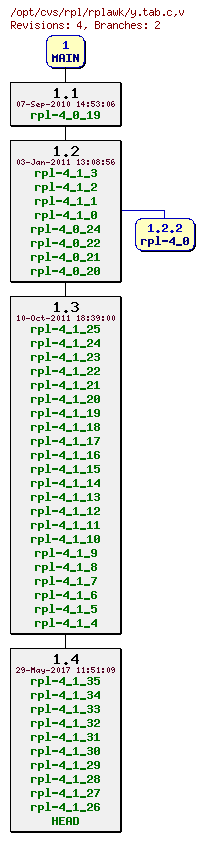 Revision graph of rpl/rplawk/y.tab.c