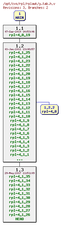Revision graph of rpl/rplawk/y.tab.h