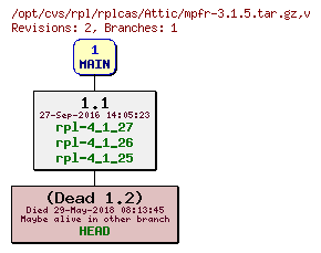 Revision graph of rpl/rplcas/Attic/mpfr-3.1.5.tar.gz