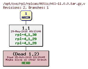 Revision graph of rpl/rplcas/Attic/ntl-11.0.0.tar.gz