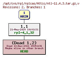 Revision graph of rpl/rplcas/Attic/ntl-11.4.3.tar.gz