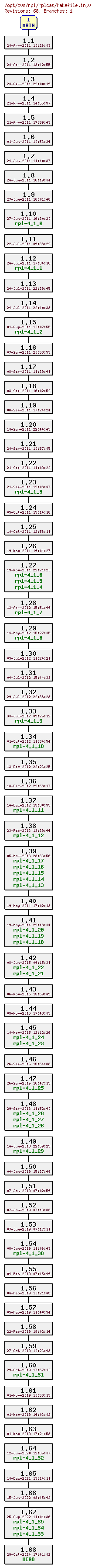 Revision graph of rpl/rplcas/Makefile.in