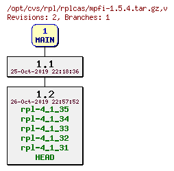 Revision graph of rpl/rplcas/mpfi-1.5.4.tar.gz