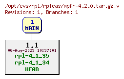 Revision graph of rpl/rplcas/mpfr-4.2.0.tar.gz