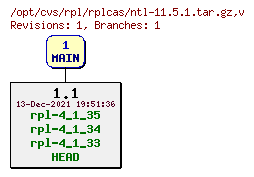 Revision graph of rpl/rplcas/ntl-11.5.1.tar.gz