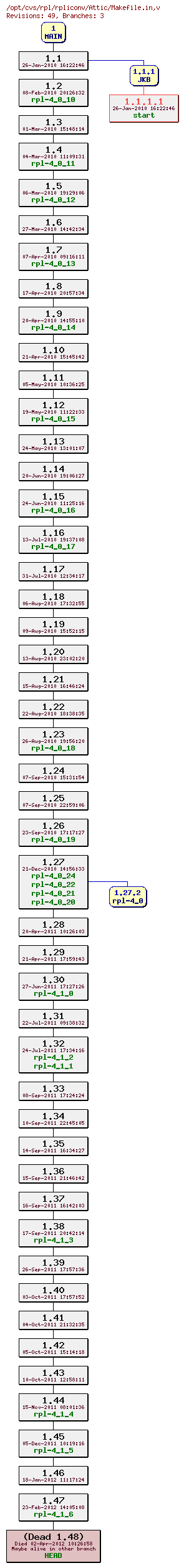 Revision graph of rpl/rpliconv/Attic/Makefile.in