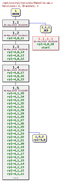 Revision graph of rpl/rpliconv/Makefile.am