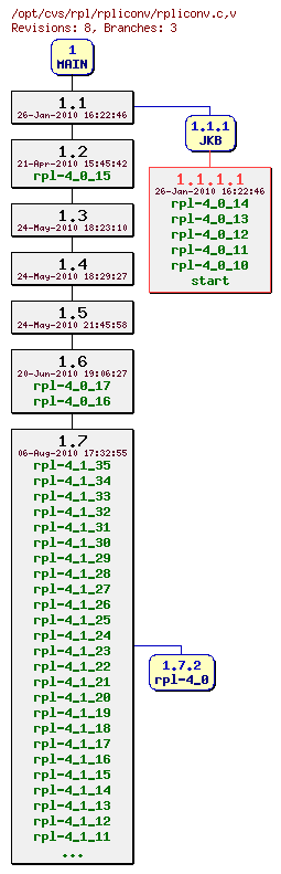 Revision graph of rpl/rpliconv/rpliconv.c