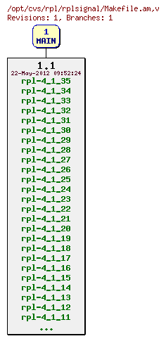 Revision graph of rpl/rplsignal/Makefile.am