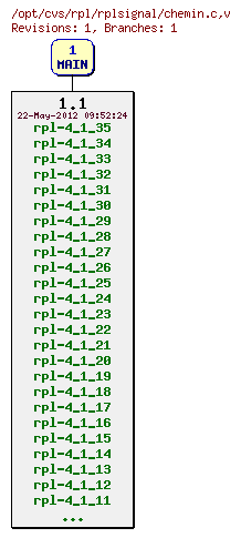 Revision graph of rpl/rplsignal/chemin.c