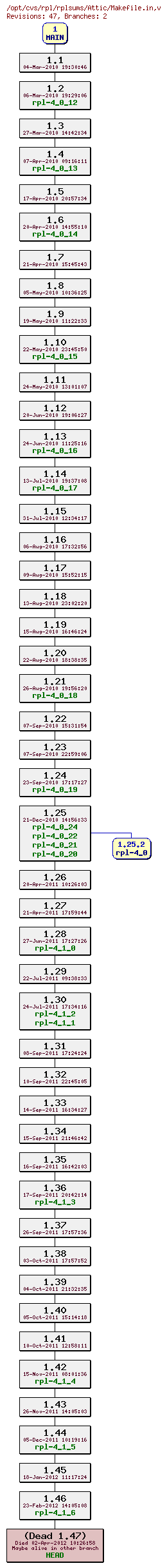 Revision graph of rpl/rplsums/Attic/Makefile.in