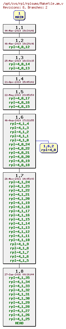 Revision graph of rpl/rplsums/Makefile.am