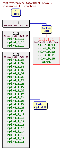 Revision graph of rpl/rpltags/Makefile.am