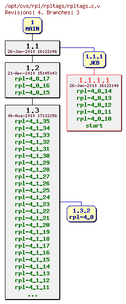 Revision graph of rpl/rpltags/rpltags.c