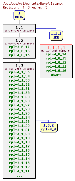 Revision graph of rpl/scripts/Makefile.am