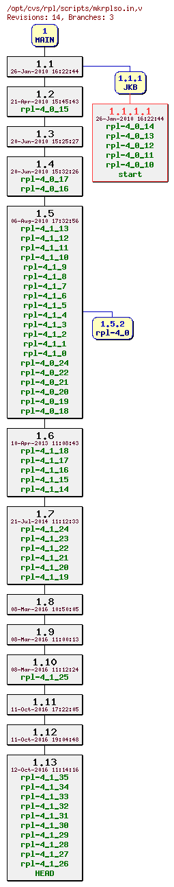 Revision graph of rpl/scripts/mkrplso.in