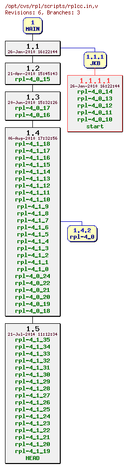 Revision graph of rpl/scripts/rplcc.in