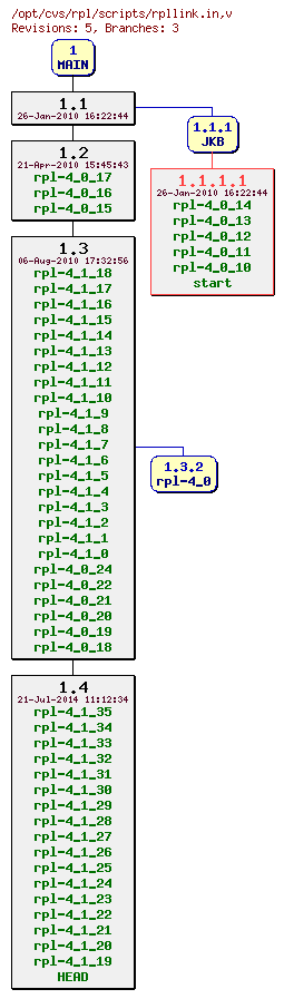 Revision graph of rpl/scripts/rpllink.in