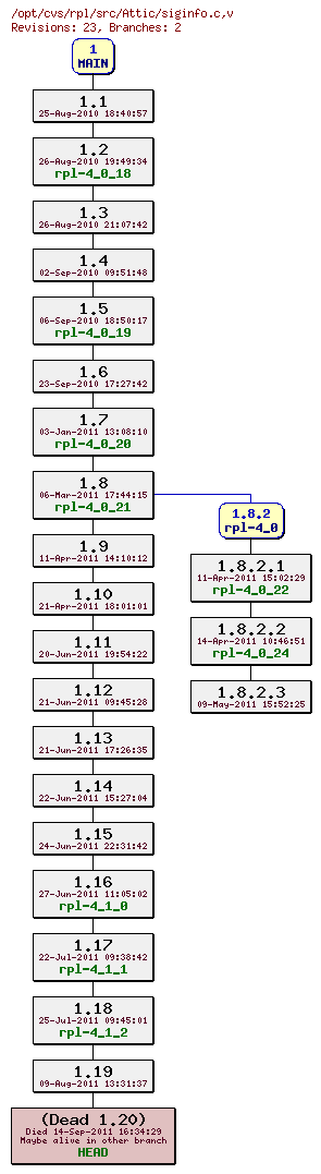 Revision graph of rpl/src/Attic/siginfo.c