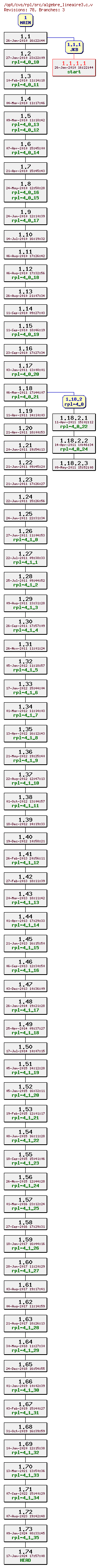 Revision graph of rpl/src/algebre_lineaire3.c