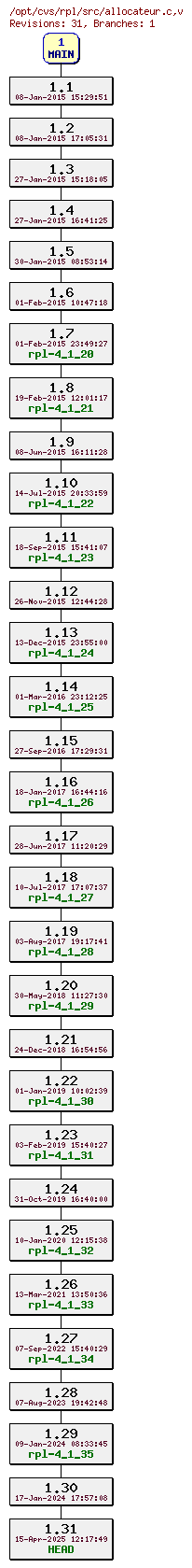 Revision graph of rpl/src/allocateur.c