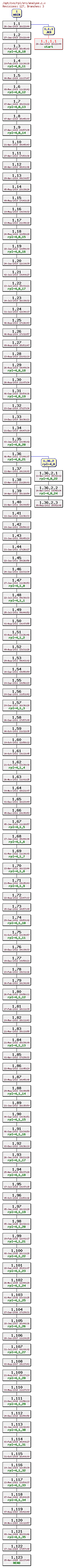 Revision graph of rpl/src/analyse.c