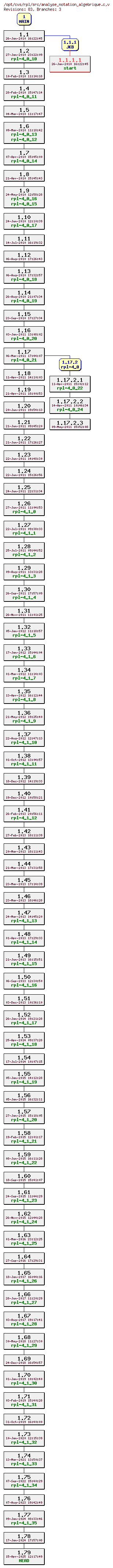 Revision graph of rpl/src/analyse_notation_algebrique.c