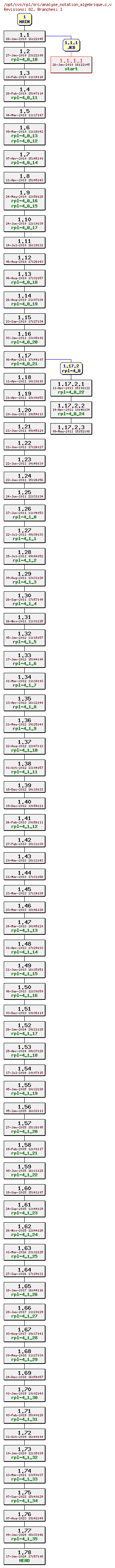 Revision graph of rpl/src/analyse_notation_algebrique.c