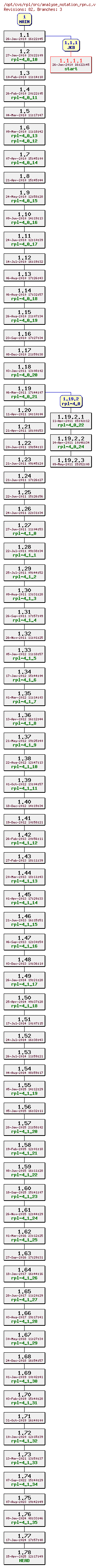 Revision graph of rpl/src/analyse_notation_rpn.c