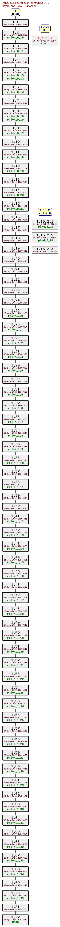 Revision graph of rpl/src/arithmetique.f