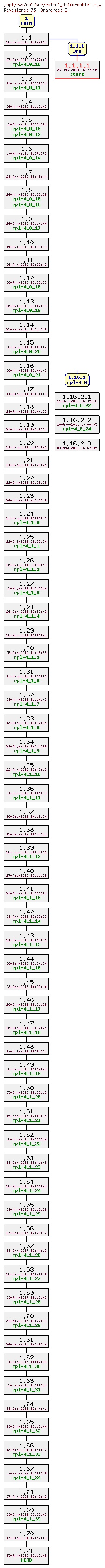 Revision graph of rpl/src/calcul_differentiel.c