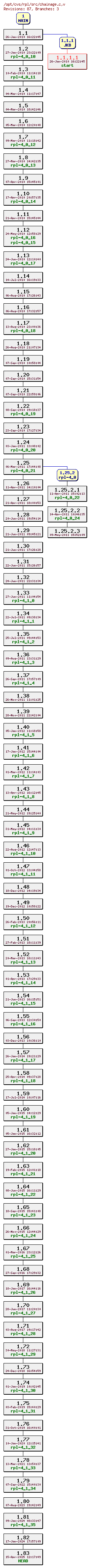 Revision graph of rpl/src/chainage.c