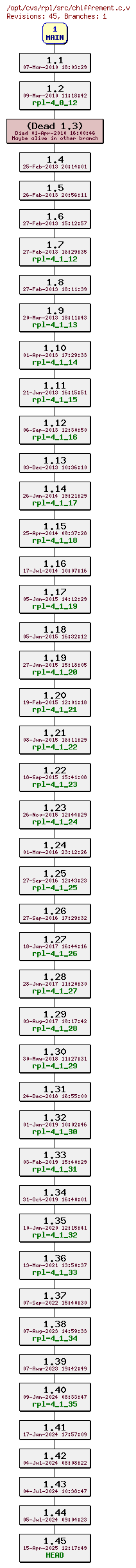 Revision graph of rpl/src/chiffrement.c